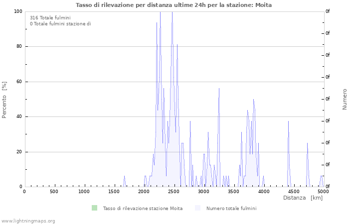 Grafico: Tasso di rilevazione per distanza