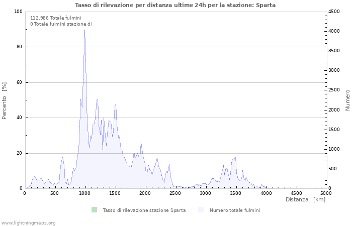 Grafico: Tasso di rilevazione per distanza