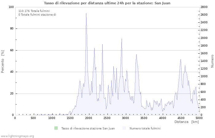 Grafico: Tasso di rilevazione per distanza