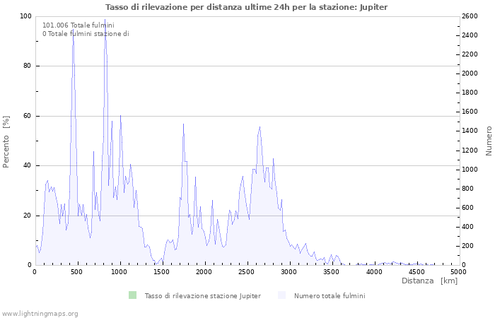 Grafico: Tasso di rilevazione per distanza