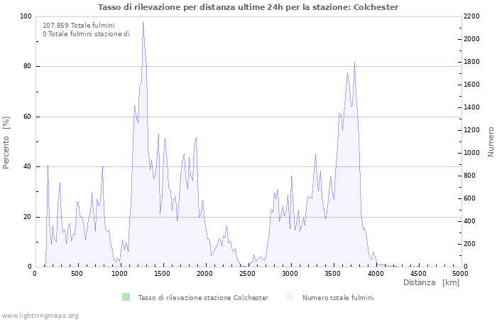 Grafico: Tasso di rilevazione per distanza