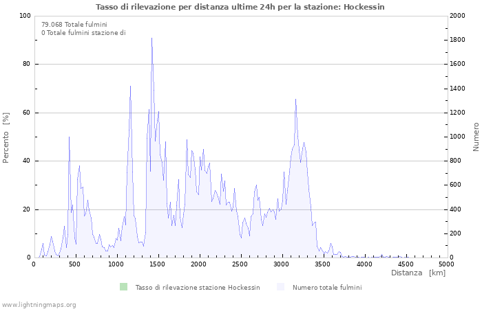 Grafico: Tasso di rilevazione per distanza