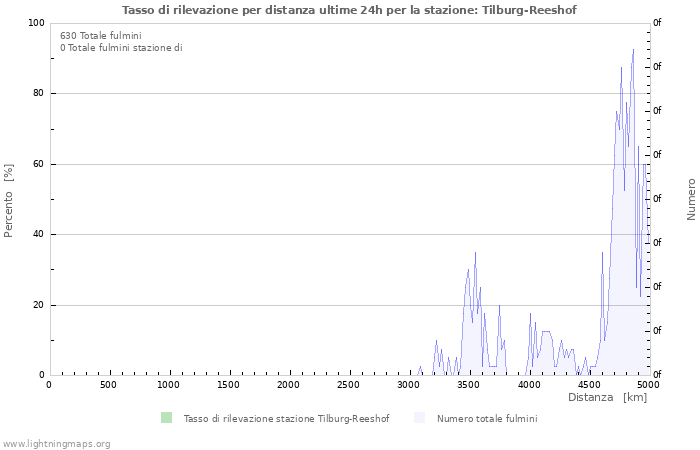 Grafico: Tasso di rilevazione per distanza