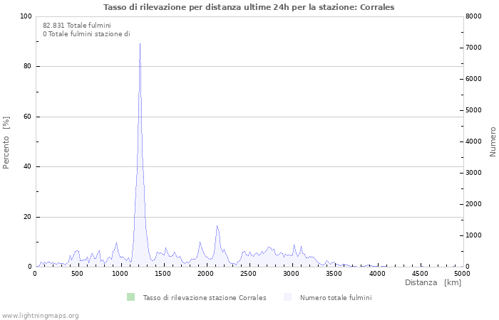 Grafico: Tasso di rilevazione per distanza