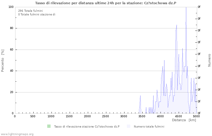 Grafico: Tasso di rilevazione per distanza