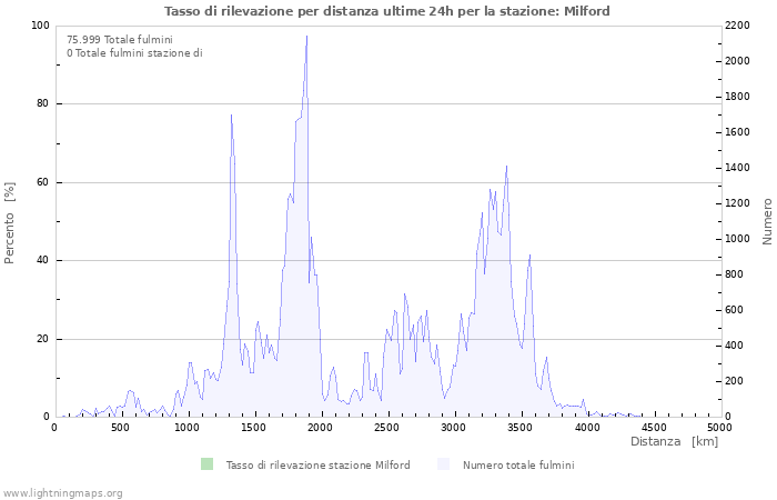 Grafico: Tasso di rilevazione per distanza