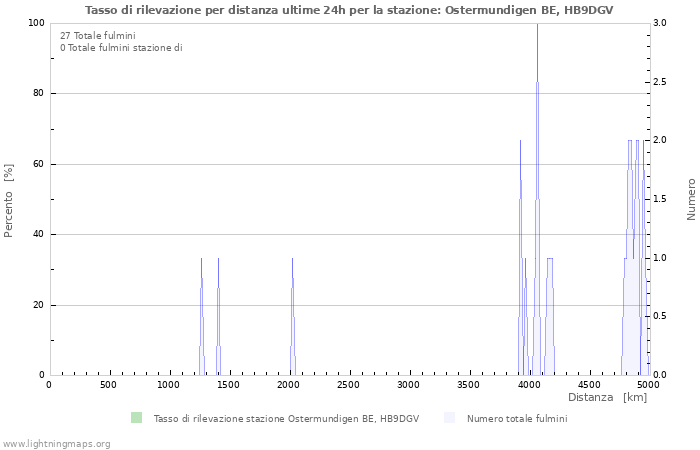 Grafico: Tasso di rilevazione per distanza