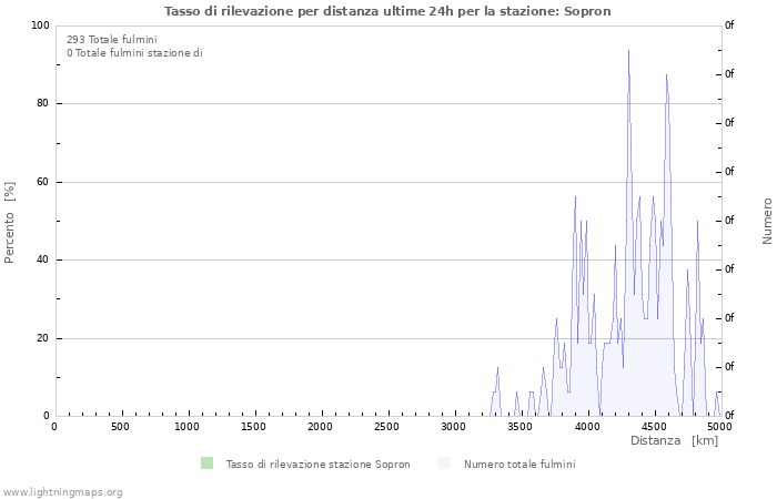 Grafico: Tasso di rilevazione per distanza