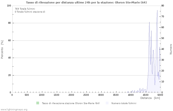 Grafico: Tasso di rilevazione per distanza