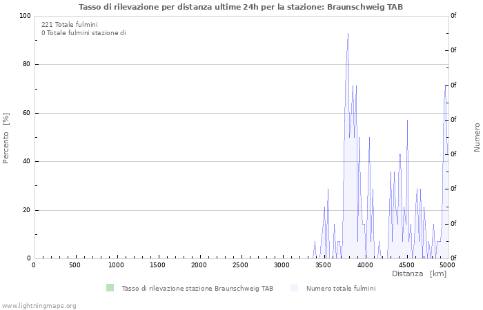 Grafico: Tasso di rilevazione per distanza