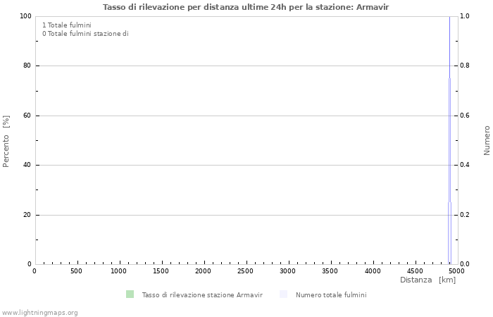 Grafico: Tasso di rilevazione per distanza