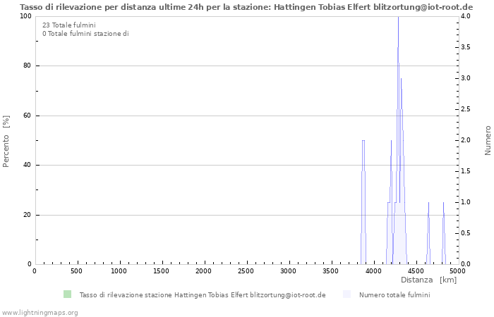 Grafico: Tasso di rilevazione per distanza