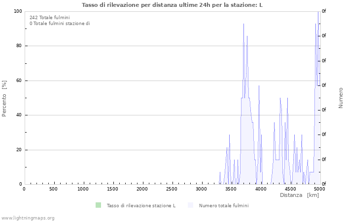 Grafico: Tasso di rilevazione per distanza