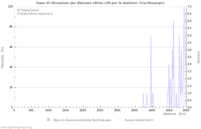 Grafico: Tasso di rilevazione per distanza