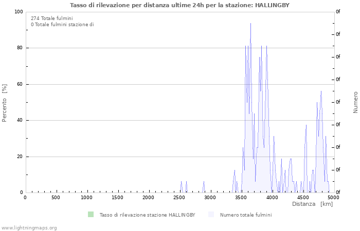 Grafico: Tasso di rilevazione per distanza