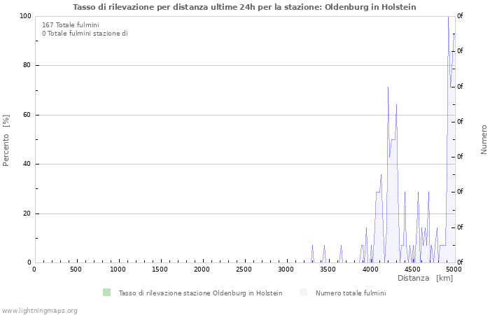 Grafico: Tasso di rilevazione per distanza