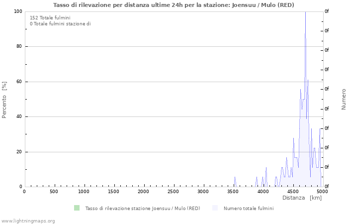 Grafico: Tasso di rilevazione per distanza