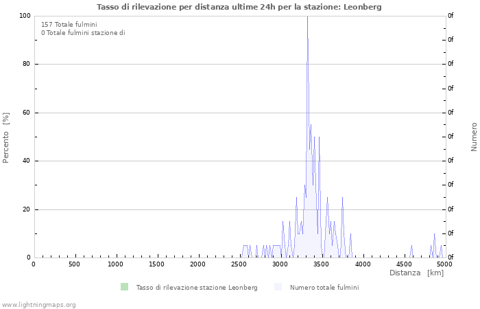 Grafico: Tasso di rilevazione per distanza