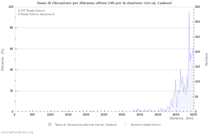 Grafico: Tasso di rilevazione per distanza