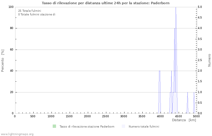 Grafico: Tasso di rilevazione per distanza