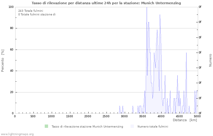 Grafico: Tasso di rilevazione per distanza