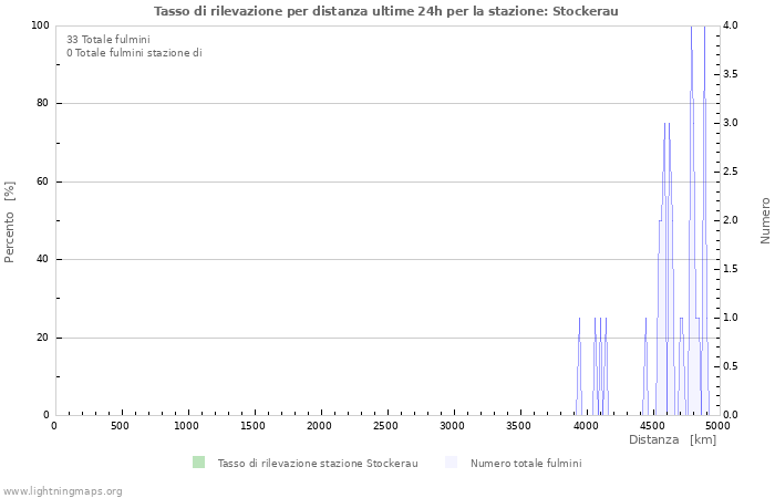 Grafico: Tasso di rilevazione per distanza