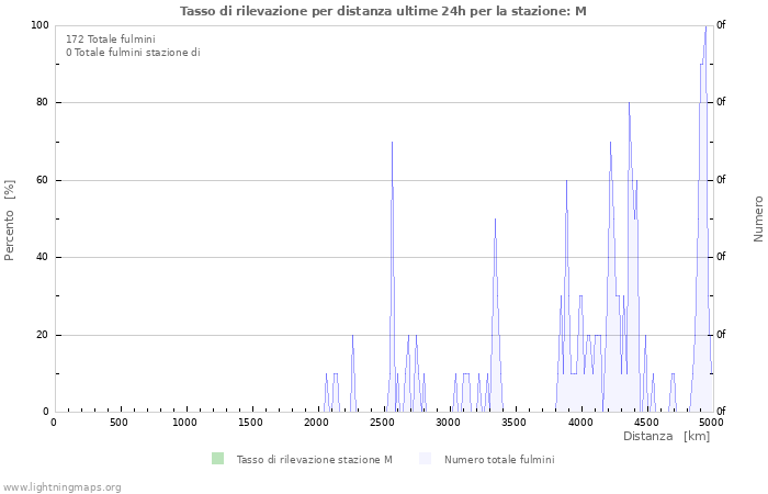 Grafico: Tasso di rilevazione per distanza