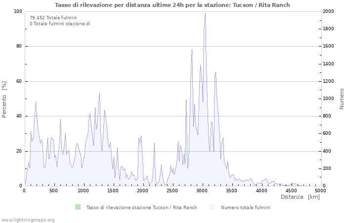 Grafico: Tasso di rilevazione per distanza