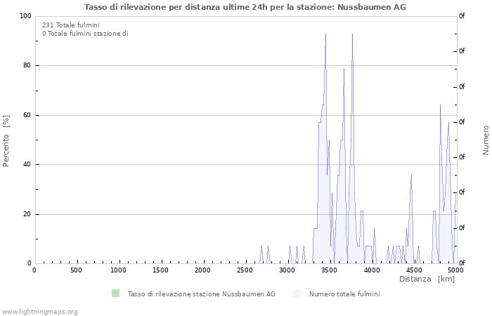 Grafico: Tasso di rilevazione per distanza