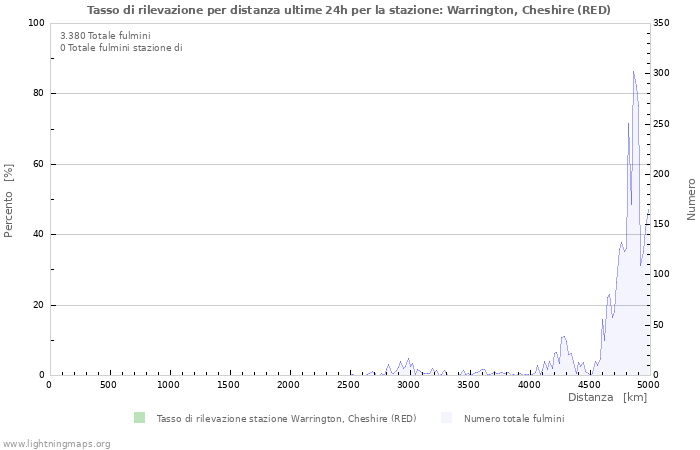 Grafico: Tasso di rilevazione per distanza