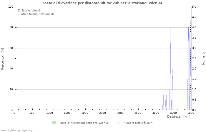 Grafico: Tasso di rilevazione per distanza