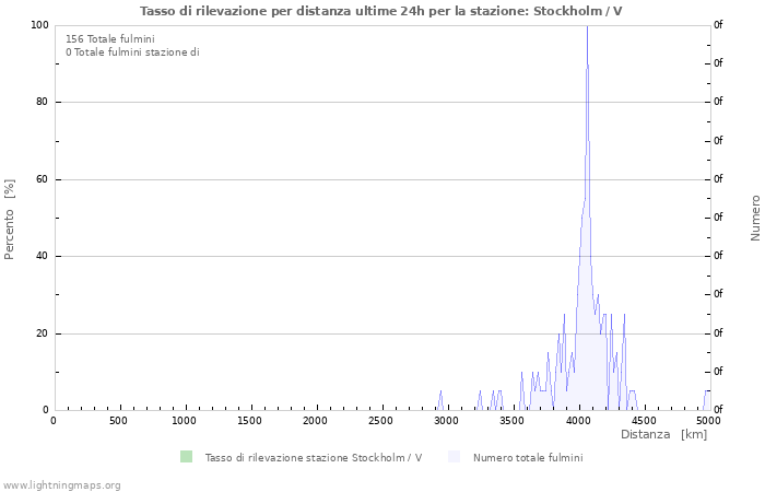 Grafico: Tasso di rilevazione per distanza