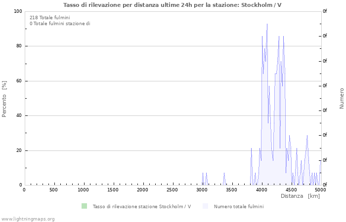 Grafico: Tasso di rilevazione per distanza