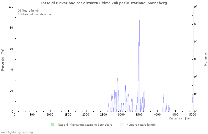 Grafico: Tasso di rilevazione per distanza