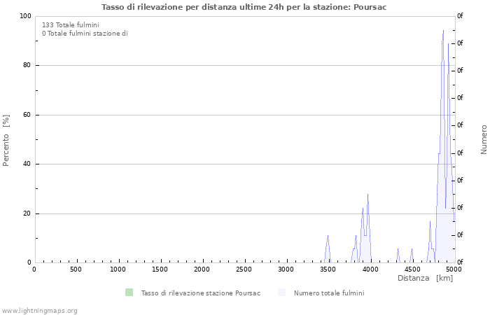 Grafico: Tasso di rilevazione per distanza