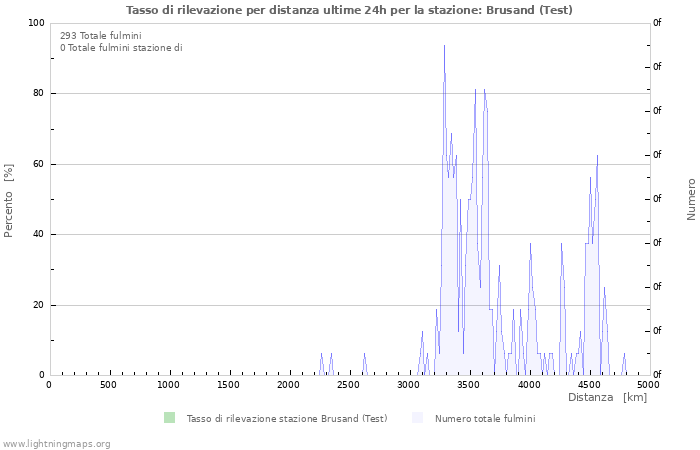 Grafico: Tasso di rilevazione per distanza