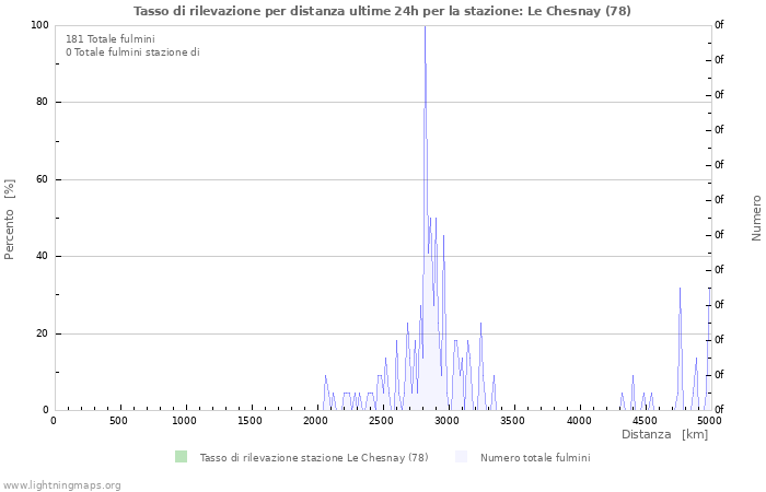 Grafico: Tasso di rilevazione per distanza