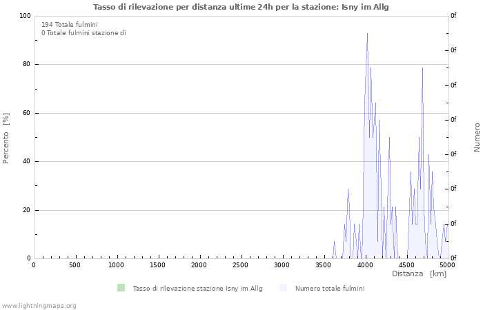 Grafico: Tasso di rilevazione per distanza