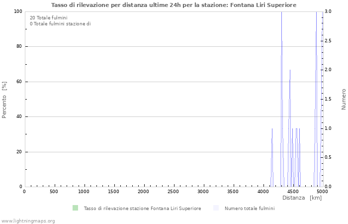 Grafico: Tasso di rilevazione per distanza