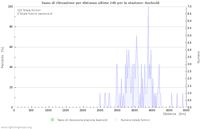 Grafico: Tasso di rilevazione per distanza