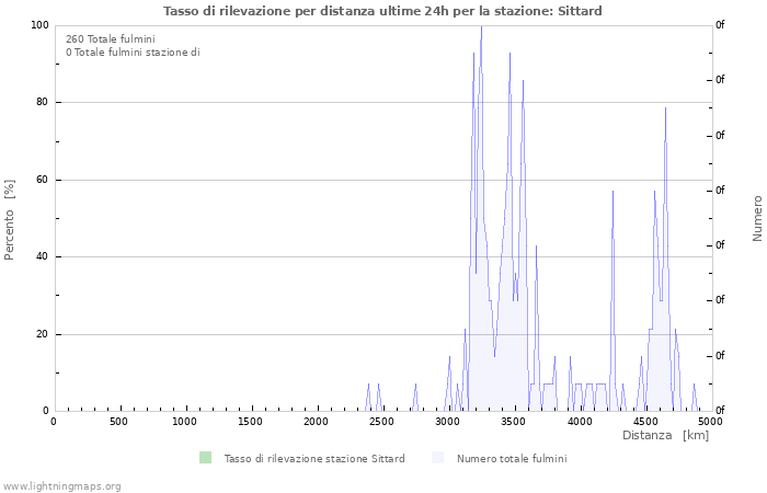 Grafico: Tasso di rilevazione per distanza