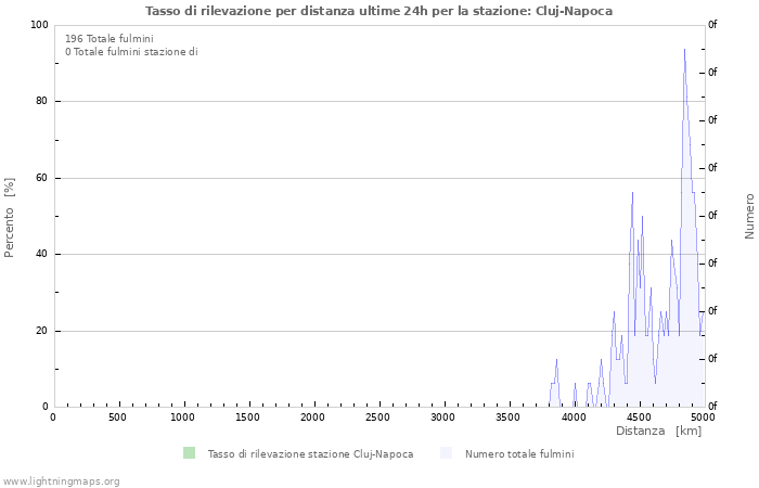 Grafico: Tasso di rilevazione per distanza