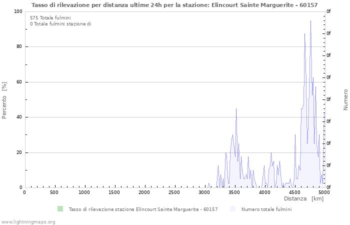 Grafico: Tasso di rilevazione per distanza