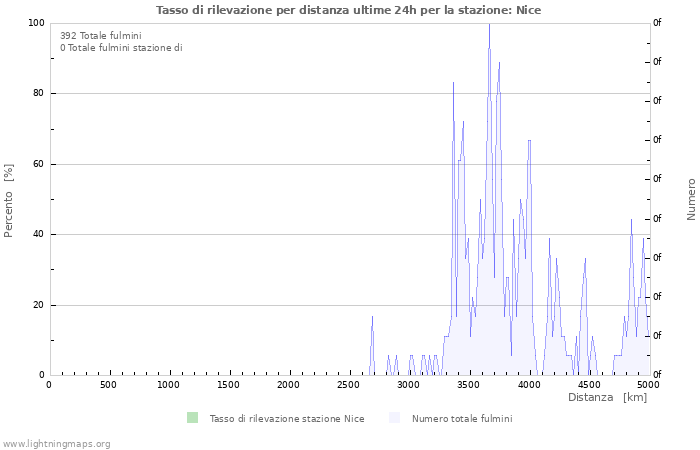 Grafico: Tasso di rilevazione per distanza