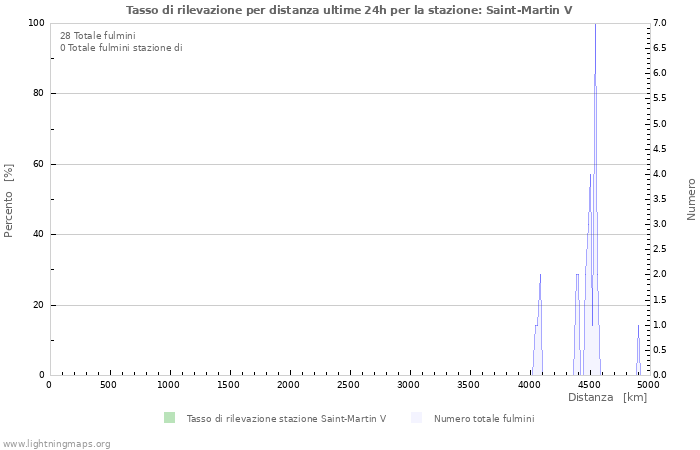 Grafico: Tasso di rilevazione per distanza