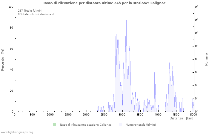 Grafico: Tasso di rilevazione per distanza