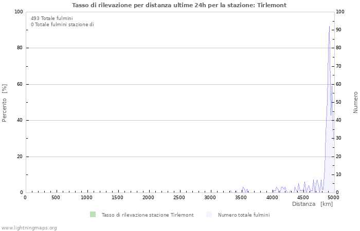 Grafico: Tasso di rilevazione per distanza