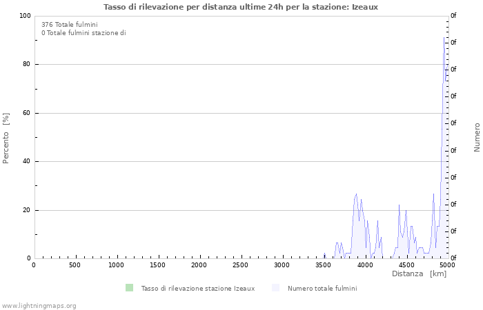 Grafico: Tasso di rilevazione per distanza