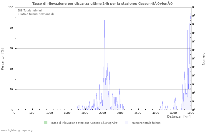 Grafico: Tasso di rilevazione per distanza