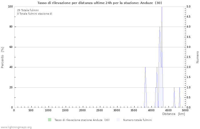 Grafico: Tasso di rilevazione per distanza